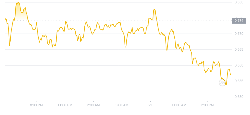 2024年09月29日FTM币价格